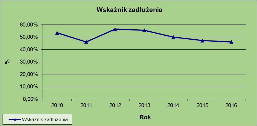 Wskaźnik zadłużenia 2010 53,43% 2011 46,23% 2012