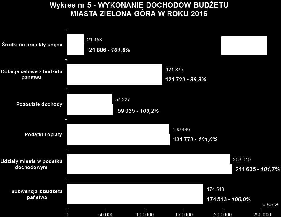 budżetu Miasta