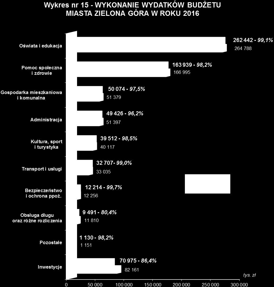 zlecone), z których największy udział w ogólnej sumie wydatków stanowią grupy oświaty i edukacji