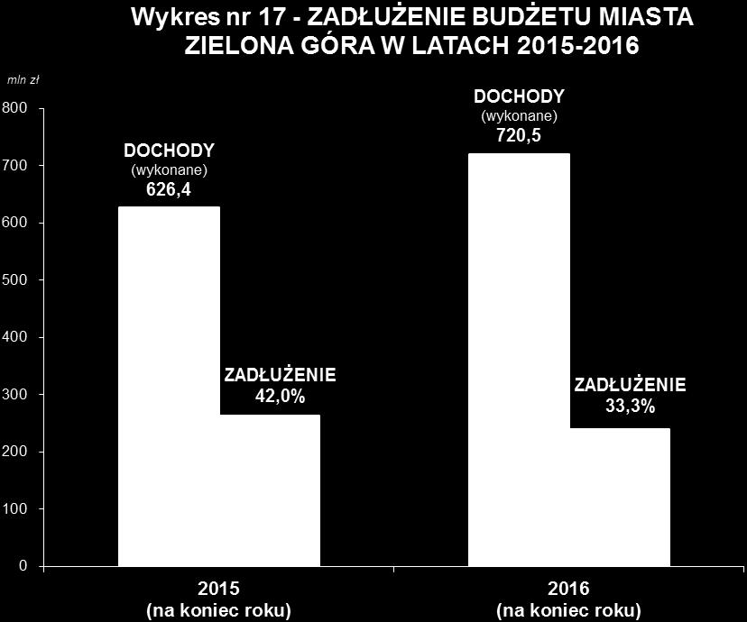 WYSZCZEGÓLNIENIE Wartość zobowiązań wg umów (zł) Wysokość zobowiązania (zł) (na dzień ) ZOBOWIĄZANIA Z TYTUŁU ZACIĄGNIĘTYCH KREDYTÓW 1 BPI Bank Polskich Inwestycji S.A. (wcześniej DEXIA Kommunalkredit Bank Polska S.