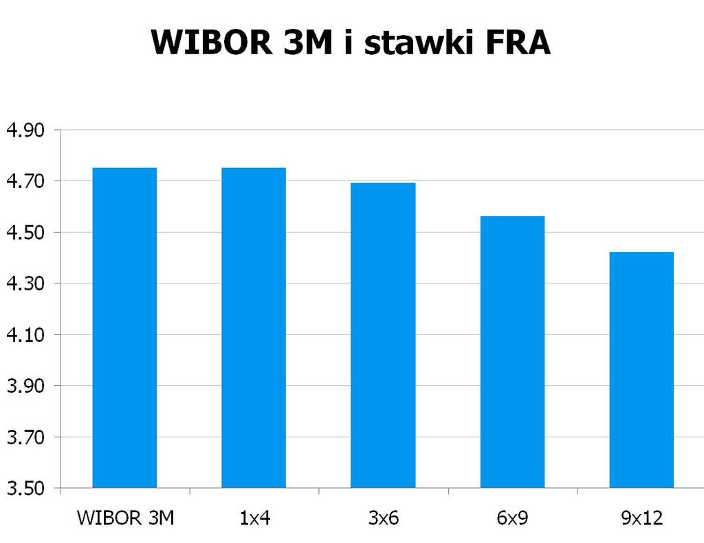 Dziś znacznie słabsze otwarcie na poziomie 4,3200 i wyraźna tendencja do dalszego osłabienia.