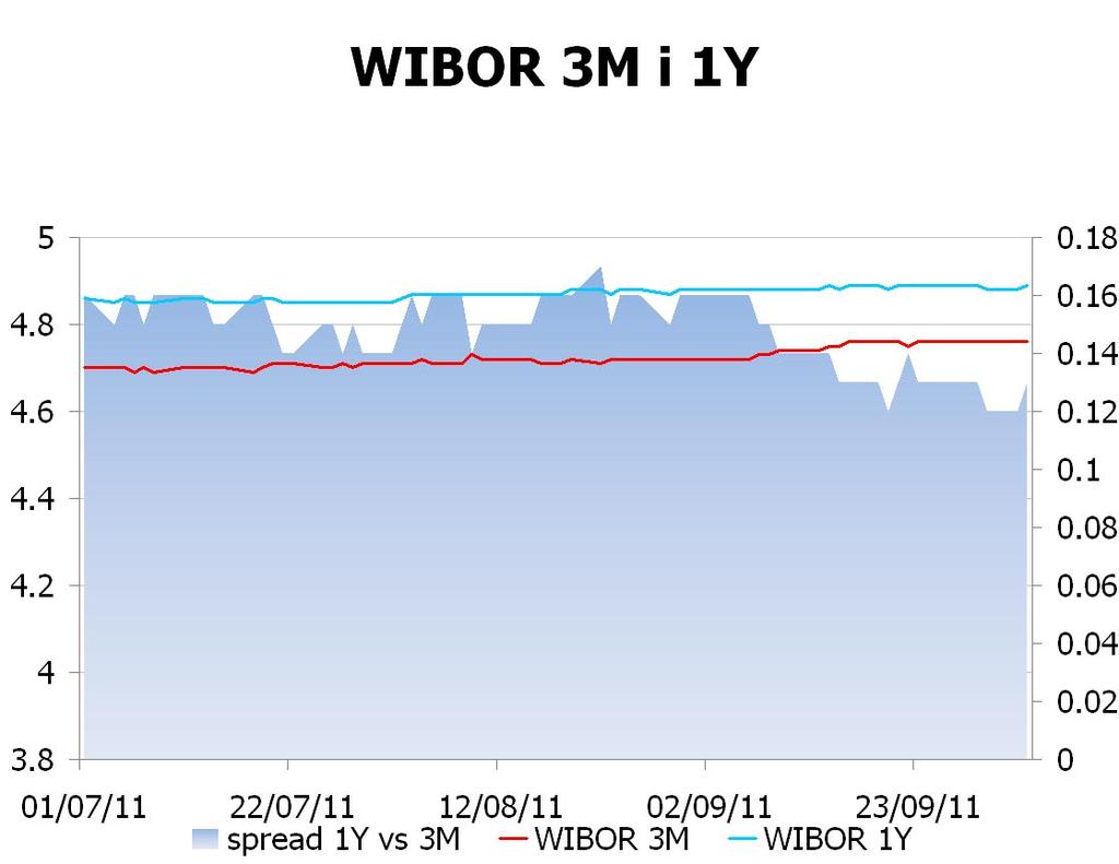 IRS BID ASK depo BID ASK Fixing NBP 1Y 4.69 4.75 ON 4.3 4.4 EUR/PLN 4.3957 2Y 4.6205 4.67 1M 4.5 4.6 USD/PLN 3.3337 3Y 4.6505 4.70 3M 4.6 4.8 CHF/PLN 3.6180 4Y 4.7105 4.76 5Y 4.7905 4.