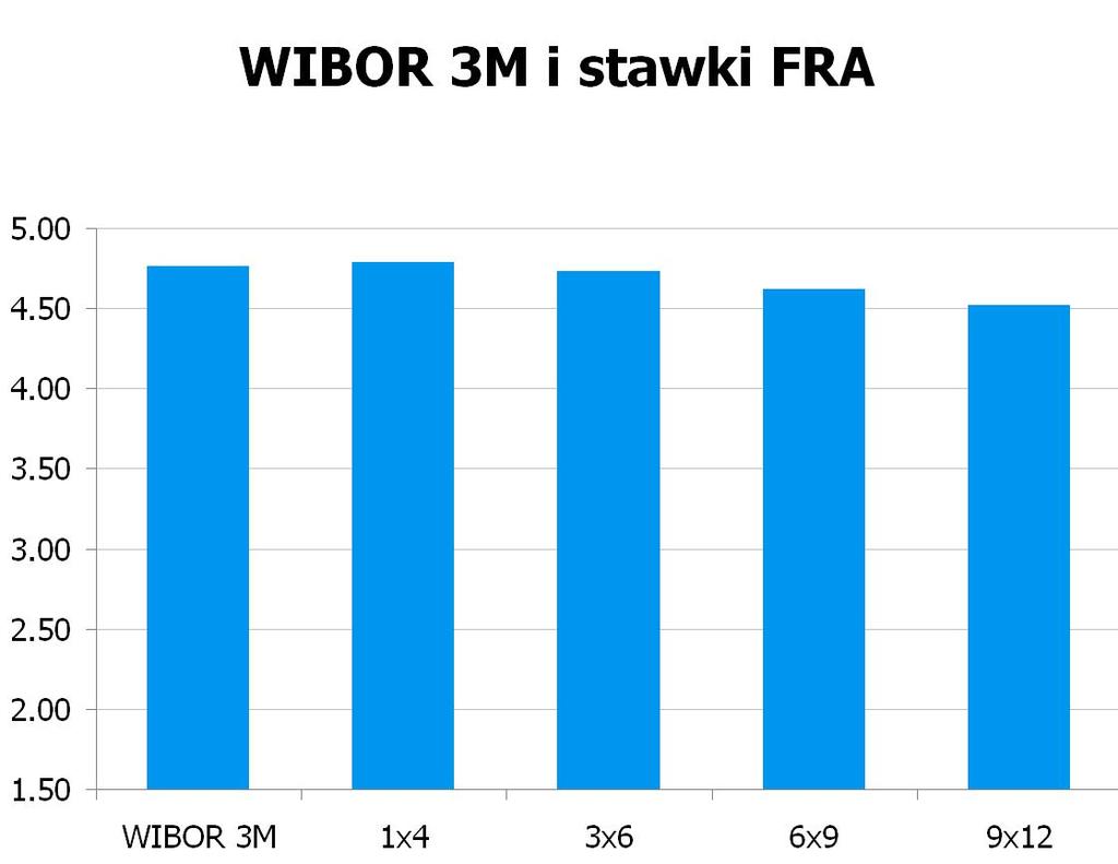 62 USD/PLN 3.2946 10Y 4.9705 5.02 9x12 4.46 4.52 CHF/PLN 3.5854 UWAGA!