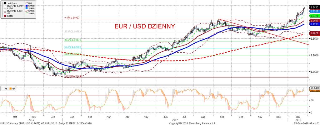 NIE KASOWAC EURUSD fundamentalnie EURUSD technicznie EURUSD wystrzelił wczoraj w góre po komentarzach Mnuchina odnos nie braku szkodliwos ci słabos ci dolara dla amerykan skiej gospodarki.