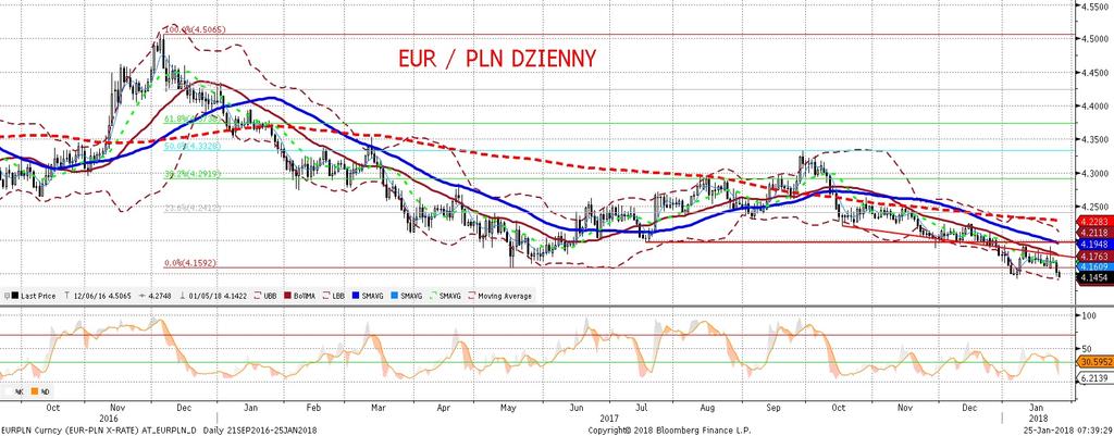 NIE KASOWAC EURPLN fundamentalnie EURPLN technicznie EURPLN niz ej a złoty najmocniejszy w indeksie 50/50 od 2015 roku.