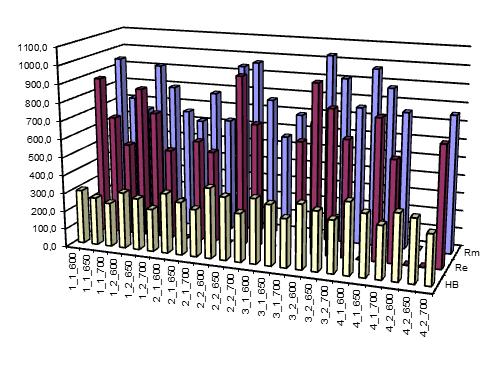 Zestawienie średnich, z trzech, a w przypadku twardości dziewięciu pomiarów, wartości własności mechanicznych przedstawiono w Tabeli 3. Graficznie wyniki te przedstawiono na wykresach, rysunek 5 i 6.