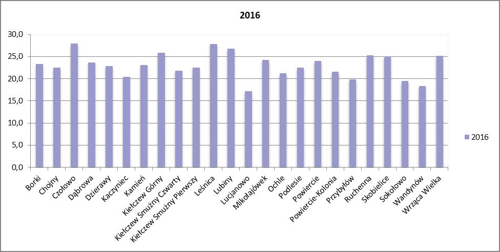 Źródło danych: Urząd Gminy w Kole Udział osób młodych do 17 roku życia w przeliczeniu na 100 mieszkańców charakteryzuje się malejącym trendem w całej gminie.