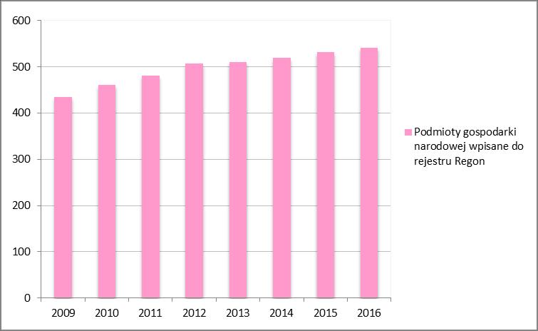 Wykres nr 12 Podmioty gospodarki narodowej wpisane do rejestru Regon w latach 2009-2016 Źródło danych: Bank Danych Lokalnych Głównego Urzędu Statystycznego Liczba podmiotów gospodarczych