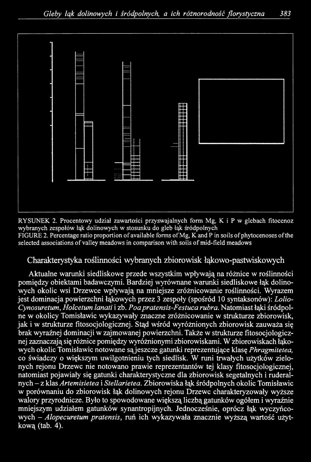 Percentage ratio proportion of available forms of Mg, K and P in soils of phytocenoses of the selected associations of valley meadows in comparison with soils of mid-field meadows Charakterystyka