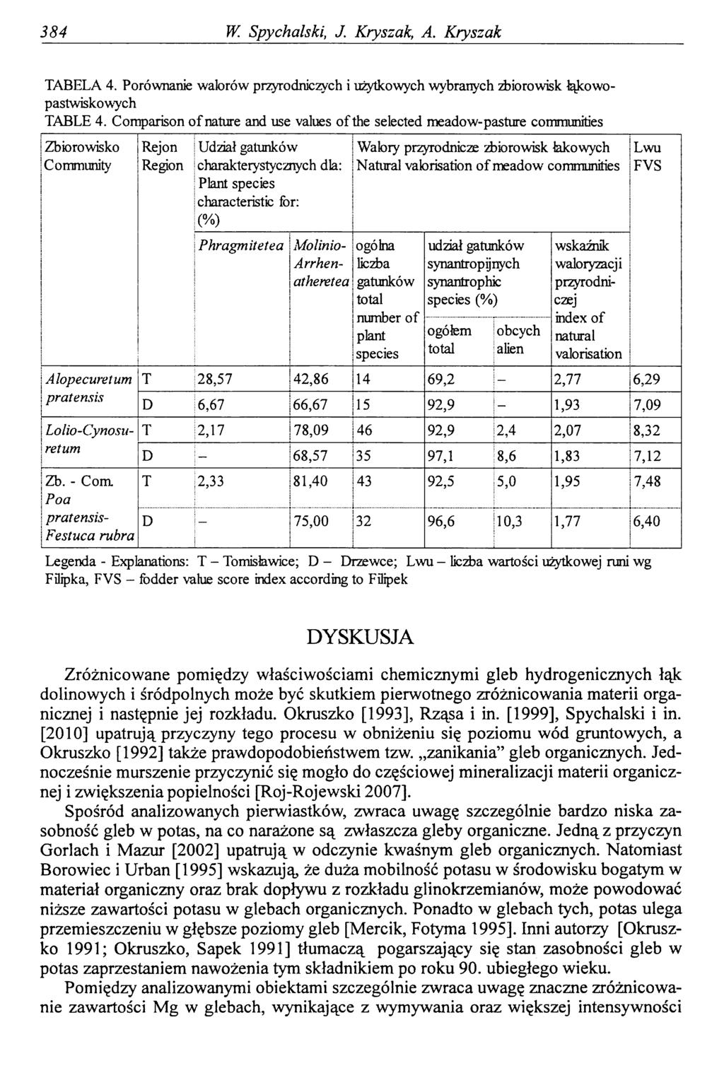 384 W. Spychalski, J. Kryszak, A. Kryszak TABELA 4. Porównanie walorów przyrodniczych i użytkowych wybranych zbiorowisk łąkowopastwiskowych TABLE 4.