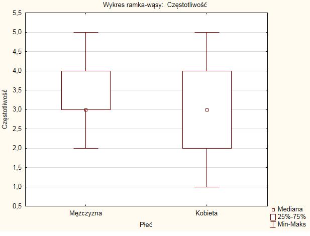 Teresa GAJEWSKA 4 Podsumowanie W wyniku przeprowadzonych analiz statystycznych stwierdzono brak zależności korelacyjnej pomiędzy zmiennymi.