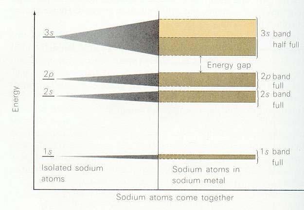 Teoria pasmowa ciał stałych Poziomy elektronowe atomów w cząsteczkach
