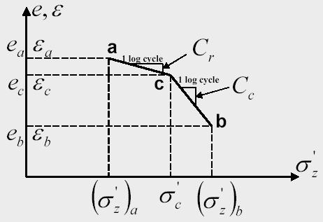 Ściśliwość gruntów C c wskaźnik ściśliwości gruntu C r wskaźnik ściśliwości gruntu przy powtórnym obciążeniu 1 C 10 = C c 1 + e 0 C 10 = C 2.