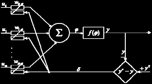 Element of network supervised teaching process Algorytm uczenia można sformułować następująco: 1. Pokaż obraz wejściowy u i wyznacz wyjście y. 2.