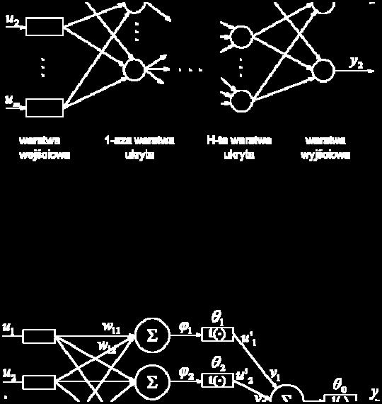 Rys. 4. Struktura perceptronu wielowarstwowego Fig. 4. Structure of multi layer perceptron Korzystając z braku połączeń pomiędzy elementami wyjściowymi y j, j = 1, 2,.