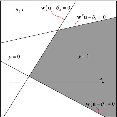 Bezpieczeństwo zaopatrzenia w wodę 731 Rys. 6. Graficzna interpretacja perceptrona dwuwarstwowego Fig. 6. Graphical interpretation of two layer perceptron Rys. 7. Schemat sieci Fig. 7. Network diagram Dalszym stadium rozbudowy omawianej sieci jest perceptron trójwarstwowy, tzn.