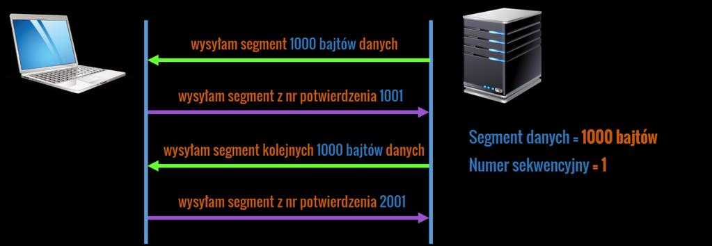 Protokół TCP 2018 Oczywiście w rzeczywistości, kiedy to hosty musiałby za każdym razem potwierdzać odebranie tak małej ilości danych spowodowałoby to spory zator na łączach, a przykładowo strony