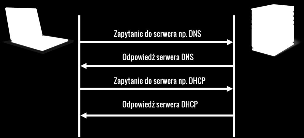 Protokół UDP 2018 Jeśli porównalibyśmy to do komunikacji ludzkiej to w przypadku protokołu TCP było by tak: Hej, Tomek, skup się, bo zaraz będę do Ciebie coś mówił, i dopiero po tym komunikacie