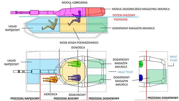 przedział amunicyjny; przedział bojowy / przedział załogowy; system wieżowy; moduł uzbrojenia; moduł magazynu amunicji; Piotr WOCKA moduł kosza pod wieżowego.