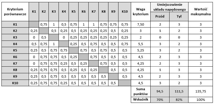 Wpływ rozmieszczenia układu napędowego na konfiguracje bojowych wozów gąsienicowych K8 Stanowisko kierowcy Brak miejsca Ograniczone miejsce i brak możliwości Ograniczone miejsce i możliwość swobodnej