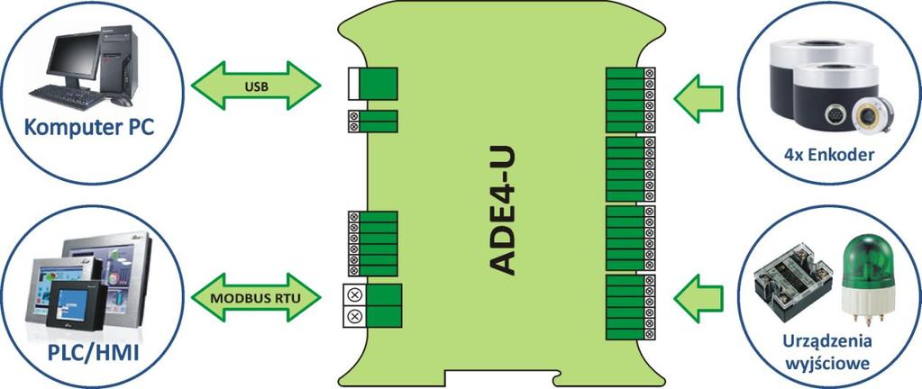 1. Opis urządzenia 2.1. Przeznaczenie ADE4-U jest uniwersalnym urządzeniem przeznaczonym do współpracy przetwornikami impulsowymi obrotowymi lub liniowymi z wyjściem kwadraturowym.