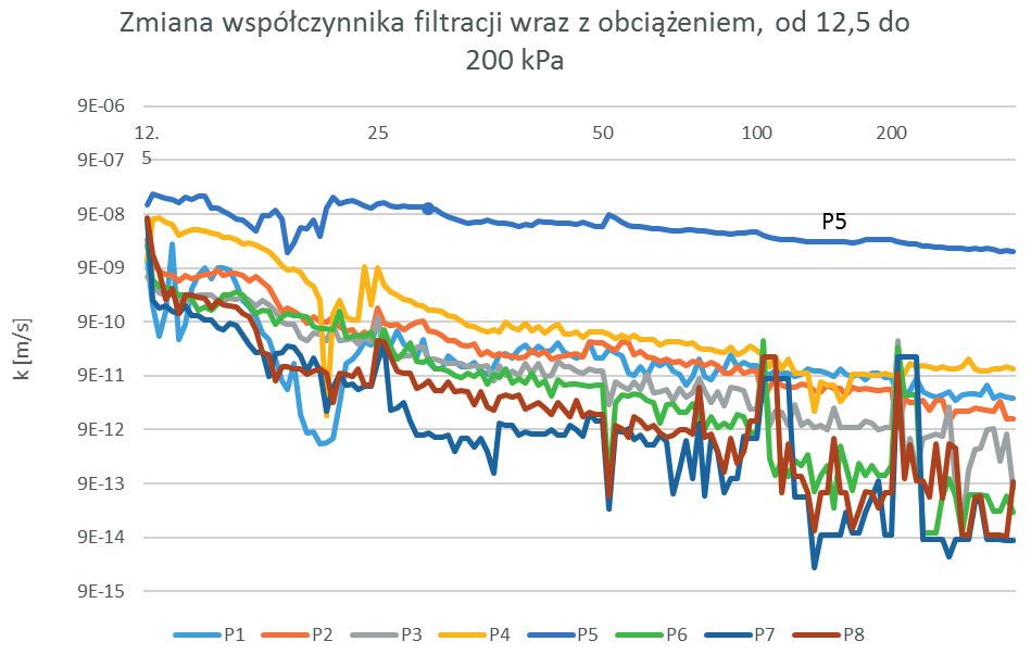 138 Obliczenia statystyczne przeprowadzono przy 95% poziomie ufności (p 0,05).