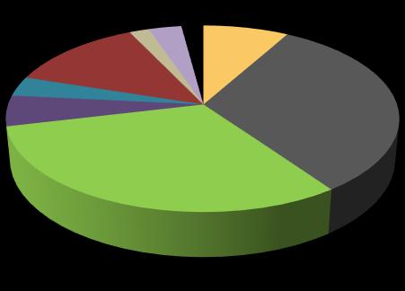 11% 10% 3% 5% Grunty orne 68% Sady Łąki Pastwiska Rolne zabudowane Stawy Rowy 5% 13%