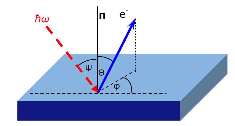 ARPES (Angle Resolved Photoelectron Spectroscopy) podstawa fizyczna - zjawisko fotoelektryczne (Millikan, Einstein) na podstawie zmierzonej energii kinetycznej wyznacza się energię wiązania: E kin =