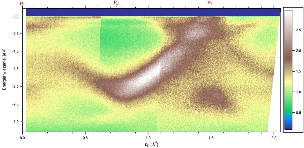 pomiar przy θ = const struktura pasmowa wzdłuż określonej trajektorii w przestrzeni k.