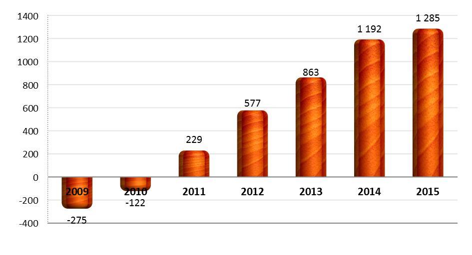 Wynik EBITDA Emitenta w latach 2009 2015 (tys. zł) Źródło: