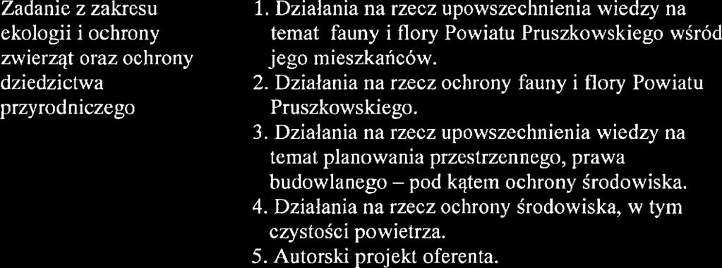 Działania na rzecz upowszechnienia wiedzy na temat panowania przestrzennego, prawa budowanego -- pod kątem ochrony środowiska. 4. Działania na rzecz ochrony środowiska, w tym czystości powietrza.