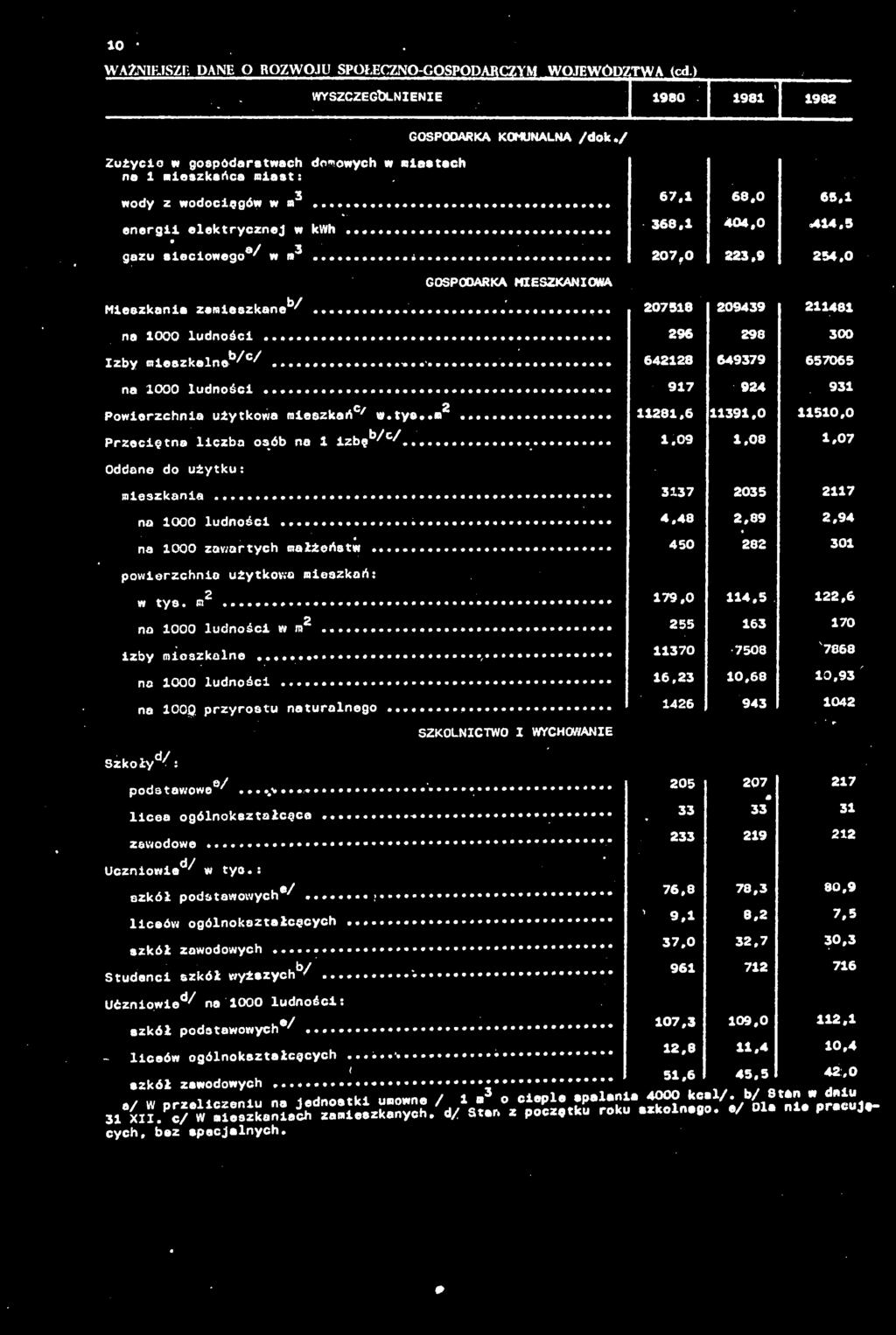 09 1,08 1,07 3137 2035 2117 4.48 2,89 2,94 450 282 301 powierzchnia użytkowa mieszkań: 2 w tya. m 2 no 1000 ludności w m.... izy mieszkalne... no 1000 ludności... na loop przyrostu naturalnego Szkoły: podstawowe8'''.