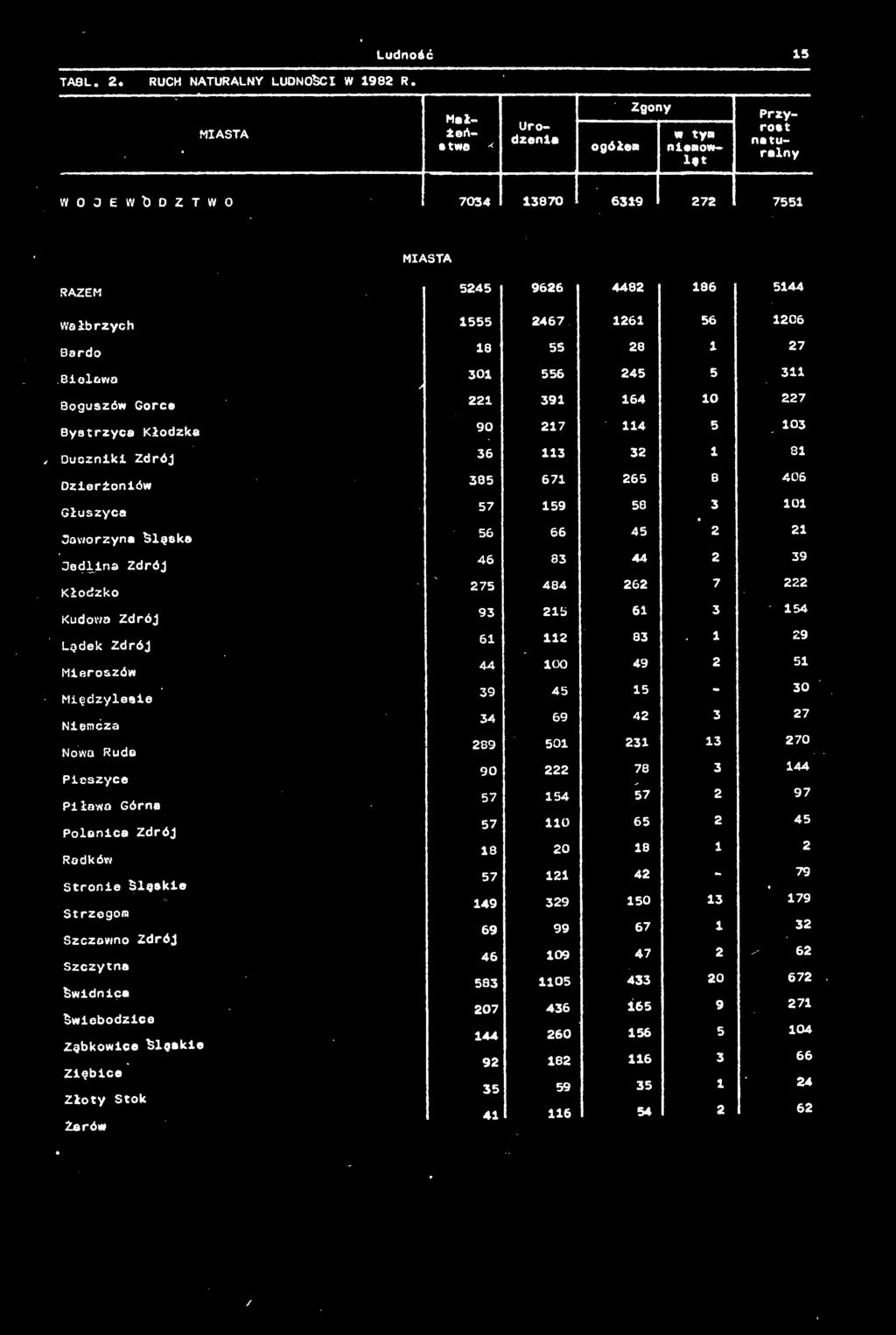 1 29 Mieroszów 44 100 49 2 51 Międzylesie 39 45 15 30 Niemcza 34 69 42 3 27 Nowa Rudo 289 501 231 13 270 90 222 78 3 144 Pieszyce Piławo Górna 57 154 57 2 97 Polonica Zdrój 57