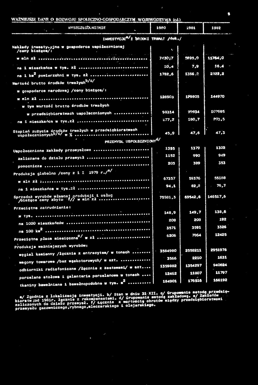 .. 126903 129809 1*4970 9831* 99934 107985 177,2 180,7 203,5 Stopień zużycia środków trwałych w przedsięiorstwach uspołecznionych"/ / w %...... PRZEMYSŁ USPOŁECZNIONY8*/ Uspołecznione zakłady przemysłowe.