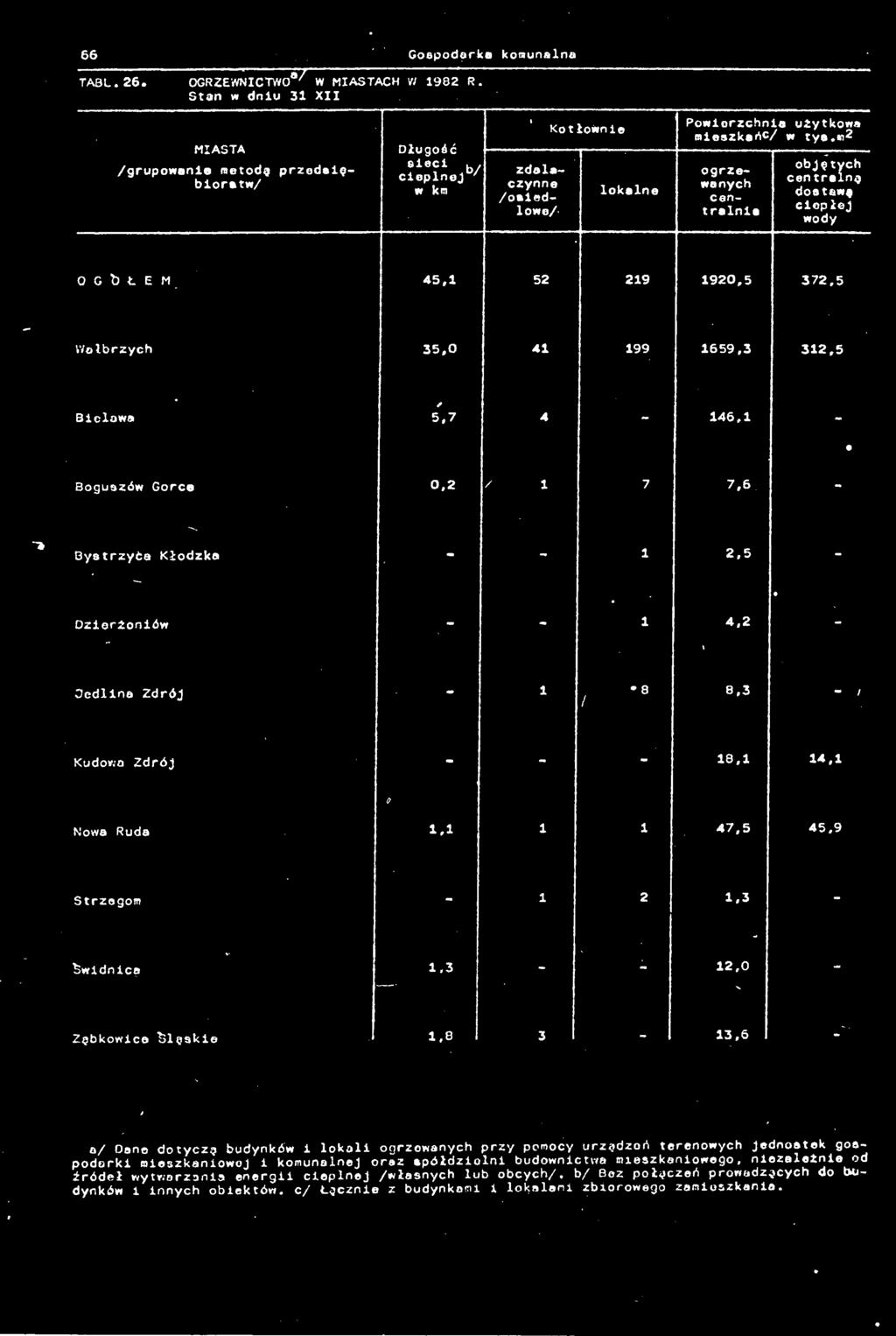 Ruda 1,1 1 1 47,5 45.9 Strzegom - 1 2 1.3 - Świdnice 1.3 - - 12,0 Zękowice Slgakie 1.8 3 13,6 w.