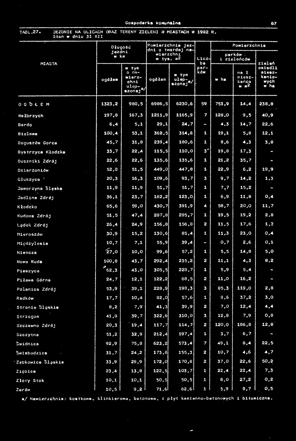 7 31,8 239,4 180,6 1 Bystrzyca Kłodzka 33,7 22,4 115,5 110,0 3' Duszniki Zdrój 22,6 22,6 135,6 135,6 1 Dzierżoniów 52,8 51,5 449,0 447,8 1 Głuszyco 20,3 16,3 109,6 93,7 3 Jaworzyna Śląska 11.9 11.