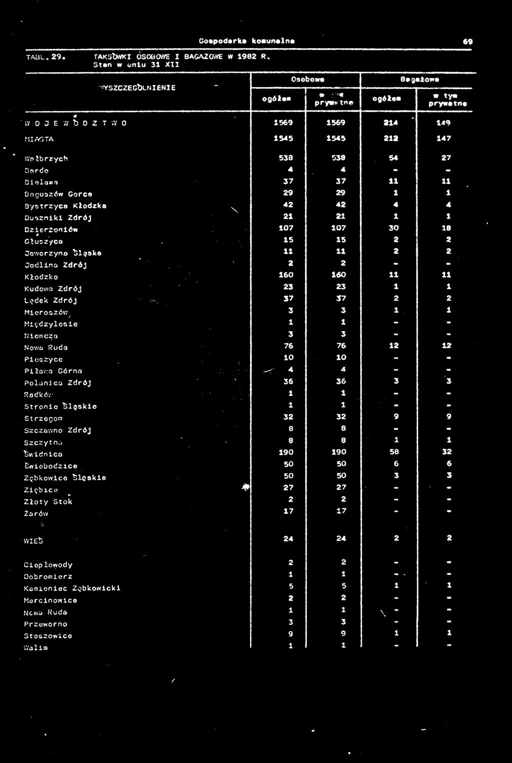 Niemcza 3 3 Nowa Ruda 76 76 12 12 Pioczyce 10 10 - - Piława Górna 4 4 - - Polanica Zdrój 36 36 3 3 Podków 1 1 w - Stronie Blgskio 1 1 - - Strzegom 32 32 9 9 Szczawno Zdrój