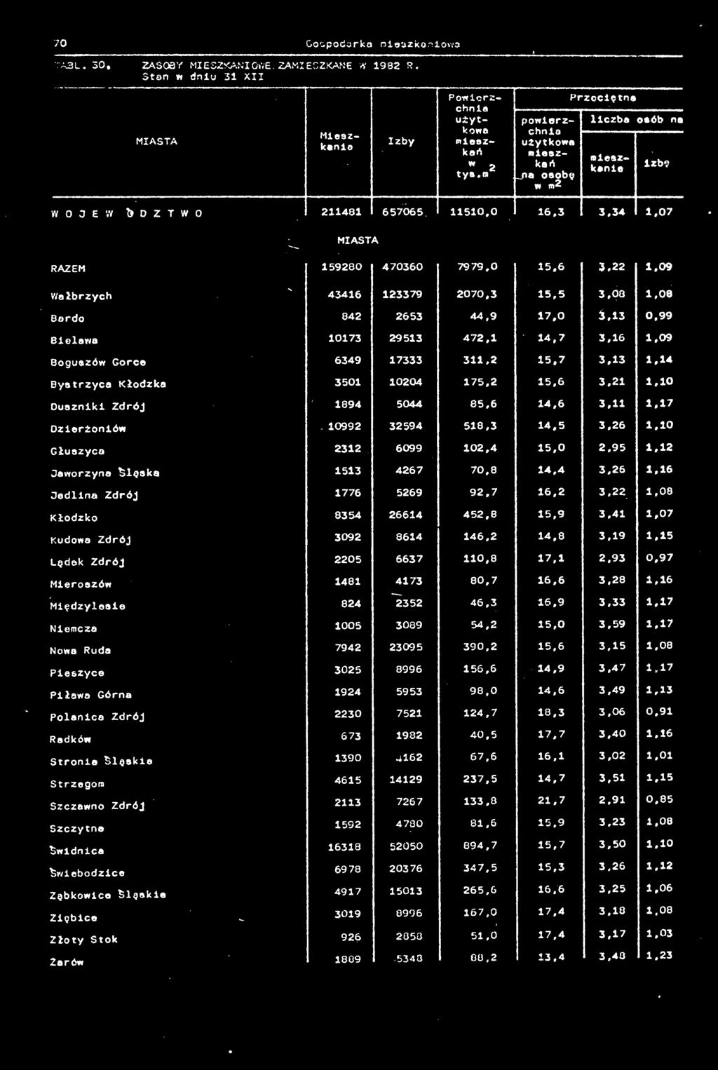 12 Jaworzyna klęska 1513 4267 70,8 14,4 3.26 1.16 Jedlina Zdrój 1776 5269 92,7 16,2 3,22 1,08 Kłodzko 8354 26614 452,6 15,9 3.41 1,07 Kudowo Zdrój 3092 8614 146,2 14,8 3.19 1.