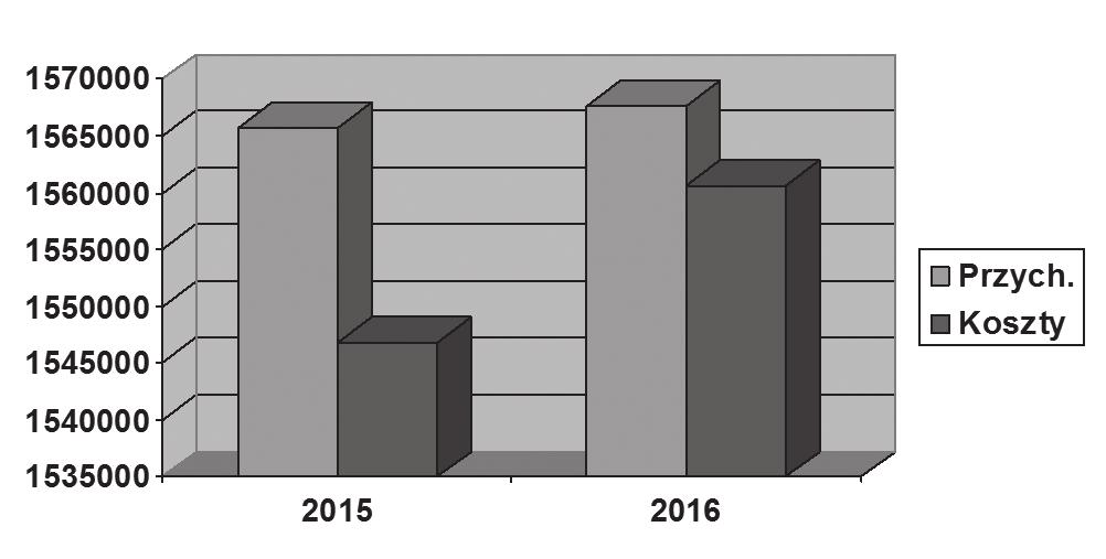 130 Nr 1/2017 biuletyn zg sbp Przykładowe pozycje zmniejszenia kosztów działalności w 2015 r.: zużycie materiałów biurowych (- 4 268,85), zakup niskocennych składników majątku trwałego (- 4 721.