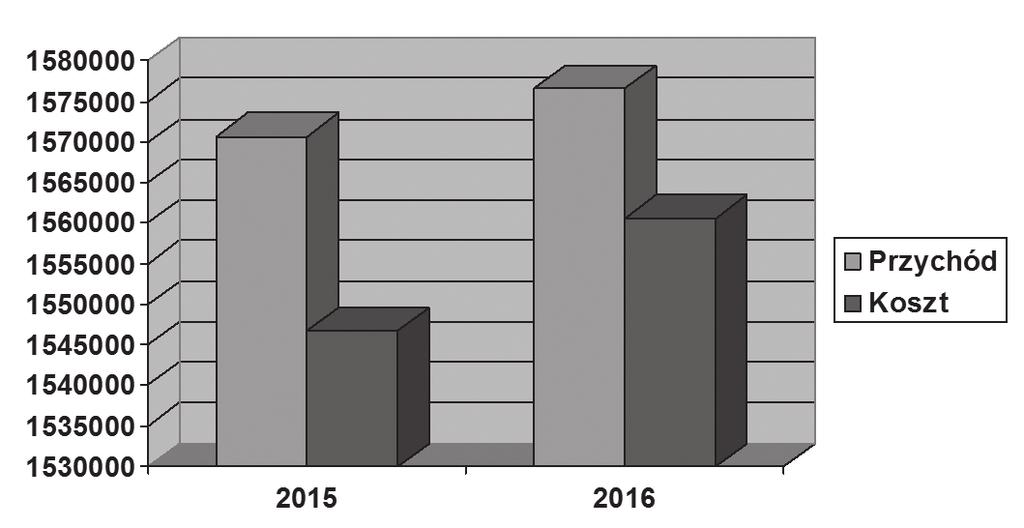 biuletyn zg sbp Nr 1/2017 131 Poniższy wykres przedstawia zmiany finansowe w porównywanych okresach. Struktura przychodów i wydatków w roku 2016 była porównywalna z rokiem 2015.