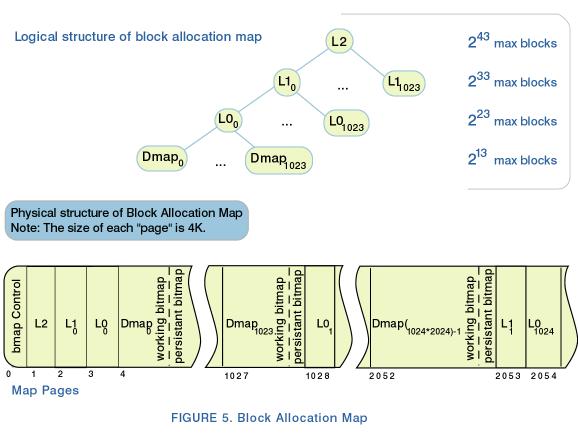 4.1 Struktura mapy alokacji bloków. Na rysunku widać strukturę mapy alokacji bloków.