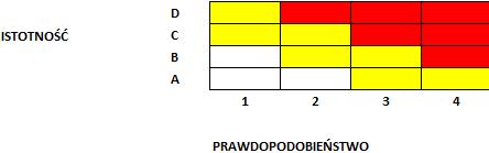 Poziom istotności zagrożenia, prawdopodobieństwa wystąpienia, decyzja ISTOTNOŚĆ ZAGROŻENIA Istotność W skrócie Poufność Klasyfikacja danych Dostępność A Mało istotne Ujawnienie danych nie powoduje