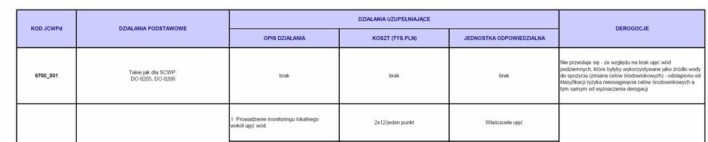 Część C: Programy działań