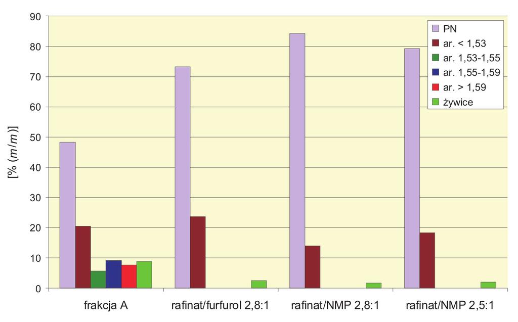 NAFTA-GAZ Charakterystyka jakościowa rafinatów wytworzonych z procesu ekstrakcji NMP jest lepsza niż uzyskana dla rafinatów furfurolowych.