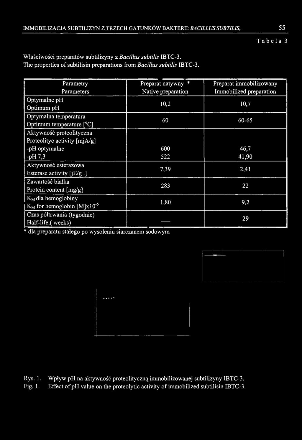 Parametry Parameters Optymalne ph Optimum ph Optymalna temperatura Optimum temperature [ C] Aktywność proteolityczna Proteolityc activity fmja/g] -ph optymalne -ph 7,3 Aktywność esterazowa Esterase
