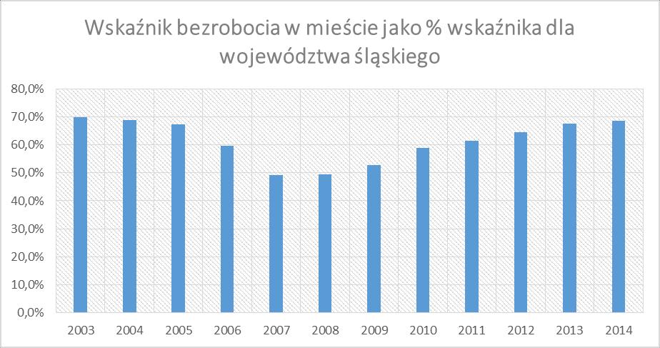 Źródło: Opracowanie własne na podstawie Banku Danych Lokalnych GUS Dane historyczne stały się punktem wyjścia do pozycjonowania Gminy w oparciu o analizę trendu. 5.