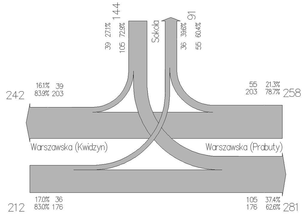 ZAŁĄCZNIK NR 1 Diagram natężenia ruchu Pomiar natężenia ruchu Wlot A B D Sokola Kwidzyńska (kier. Kwidzyn) Kwidzyńska (kier.