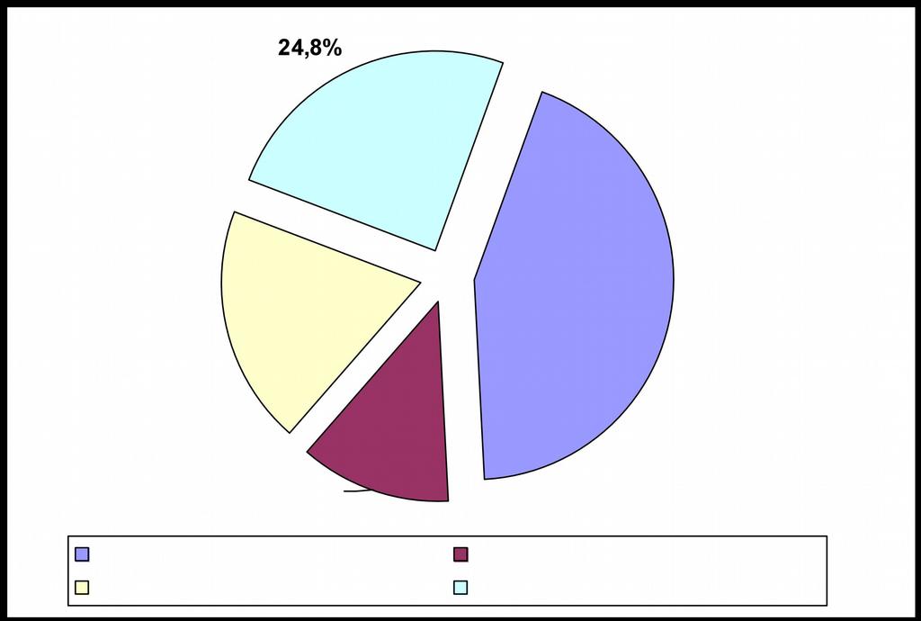 dochodów nastąpiło min. w udziałach powiatu w podatkach o kwotę 1.256.647 zł tj. 14,4 %, oraz w grupie subwencji o kwotę 2.029.732 tj. 13,1 %.