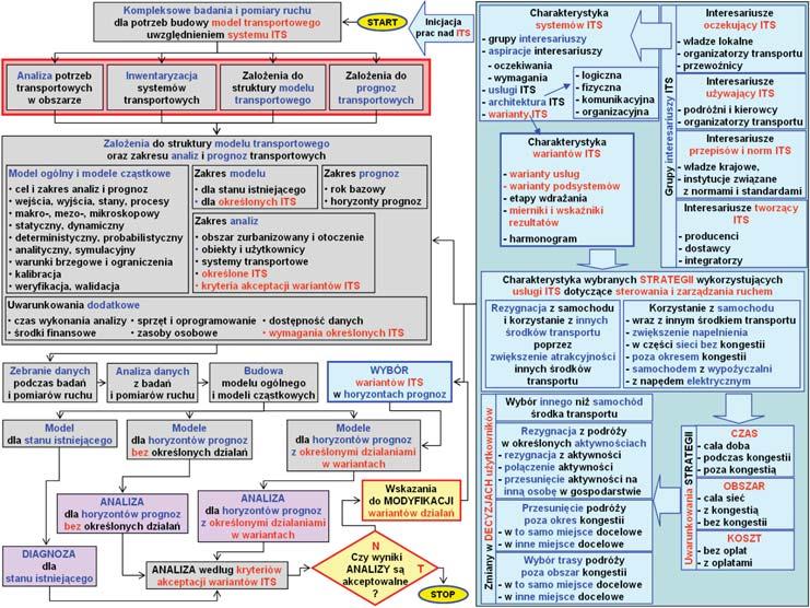 Założenia modelu decyzyjnego doboru usług ITS w celu eliminacji zakłóceń potoków ruchu 175 możliwość wykorzystania wdrożonego wariantu ITS w określonych strategiach w algorytmie zamieszczono wybrane