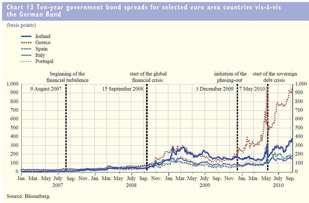 Gwaªtowny wzrost spreadów Na pocz tku 2010 r.
